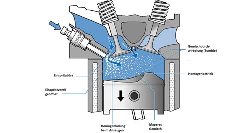schichtbetrieb motor|Einspritzverfahren – Wikipedia.